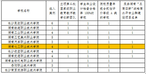 湖南化工职院在《2022湖南省高等职业教育质量年度报告》上表现突出